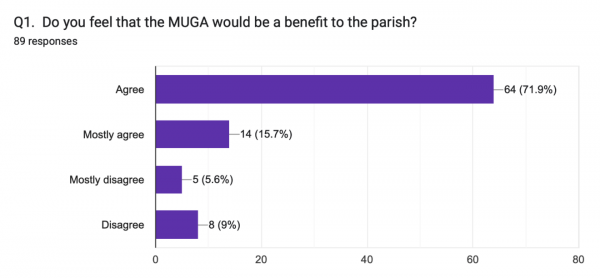 MUGA Weight of replies to Q1